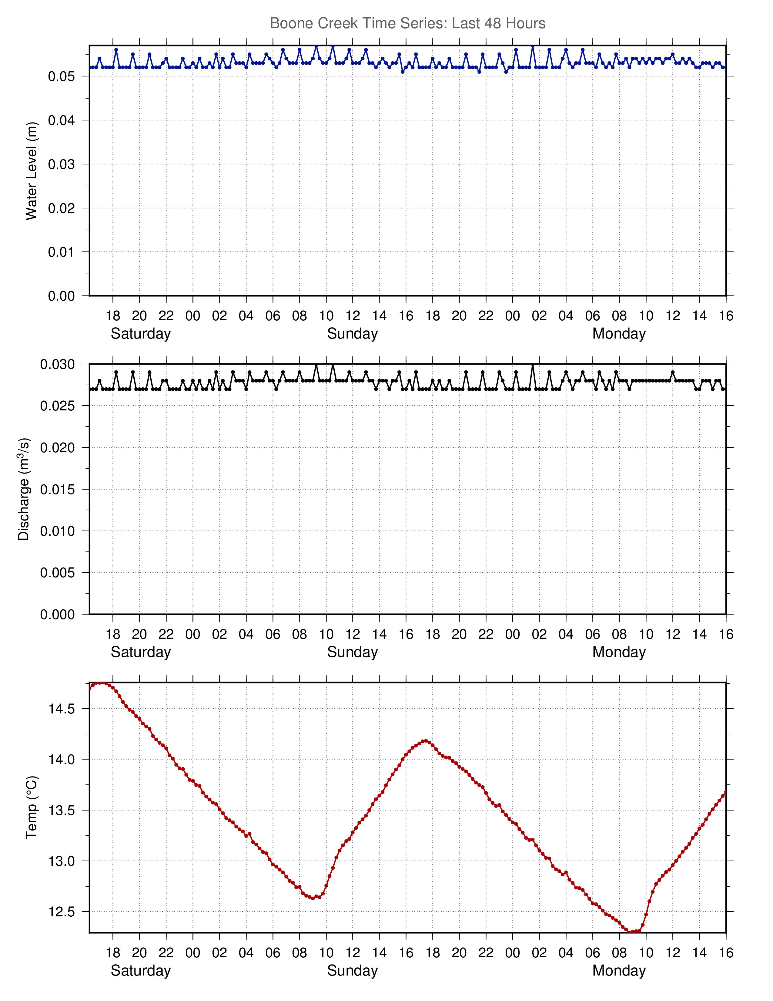 Last 48 Hours Plots