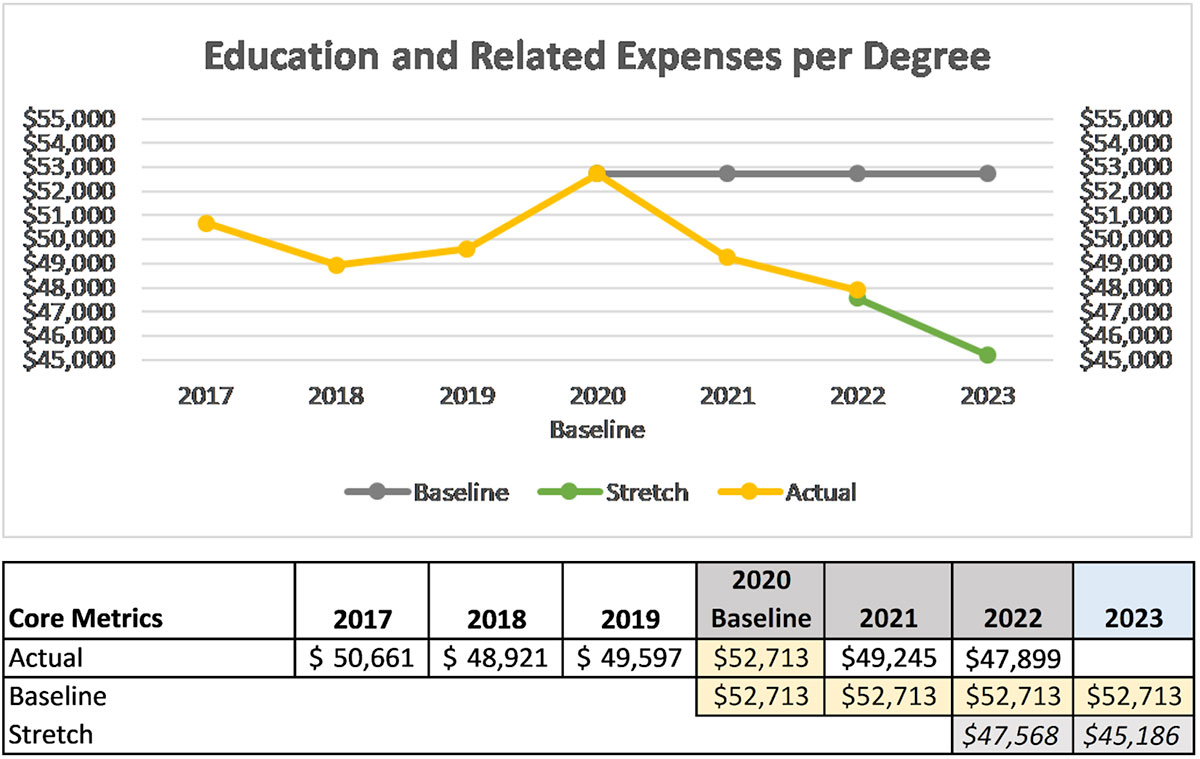 Education and Related Expenses per Degree metrics