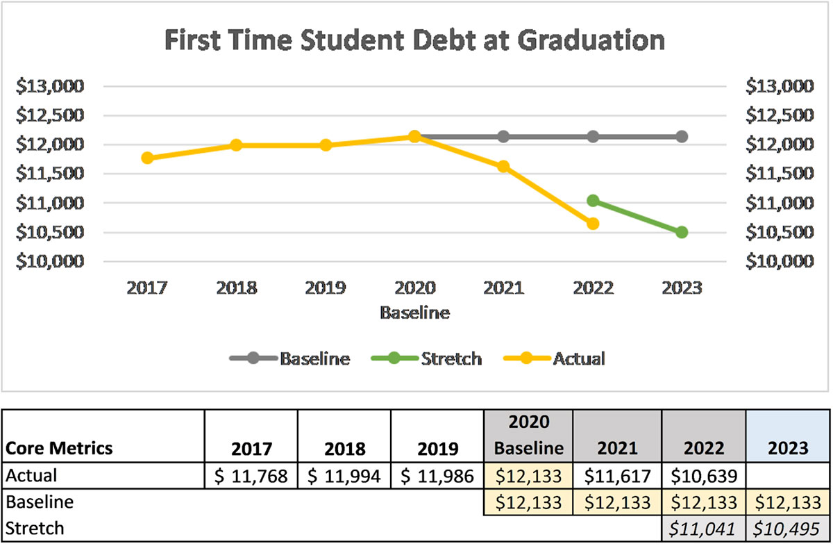 First-time Student Debt at Graduation metrics