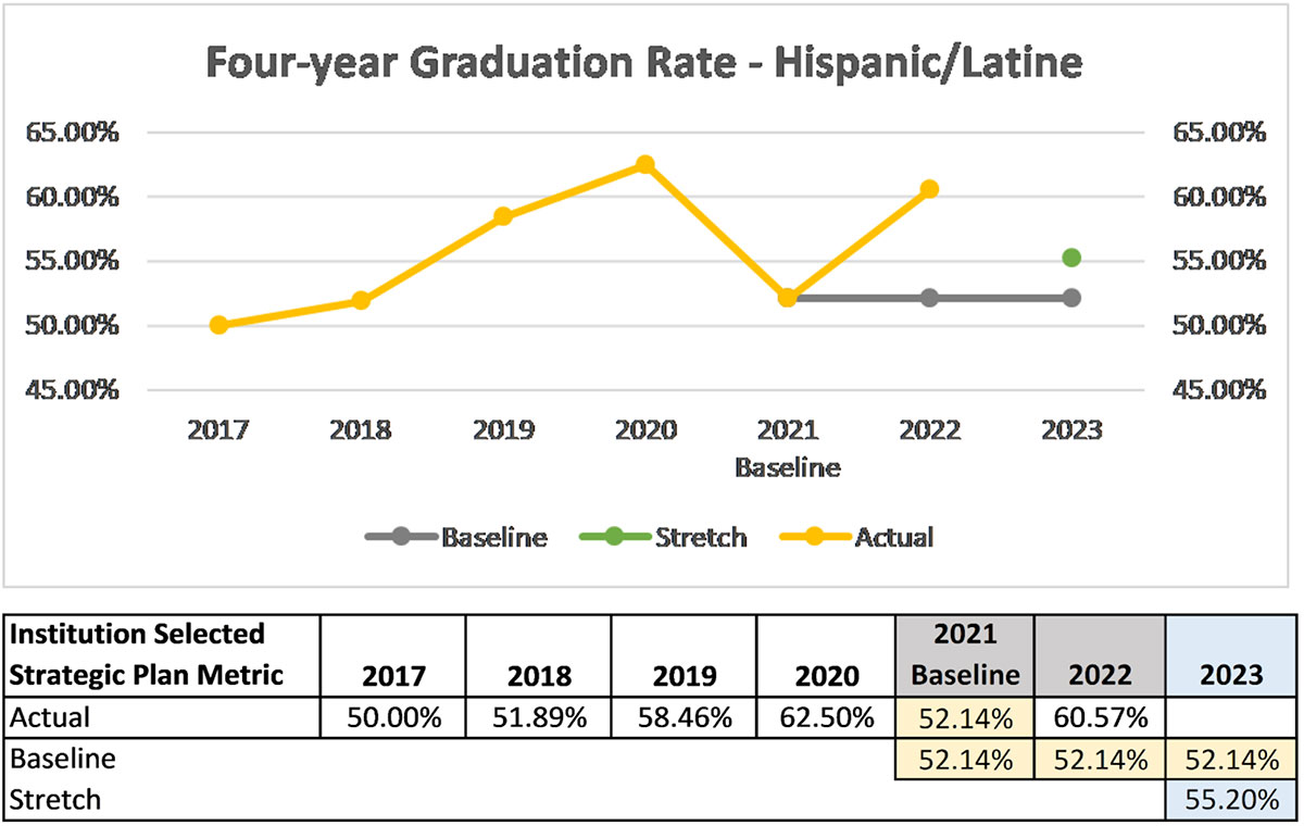 Four-year Graduation Rate – Hispanic/Latine Students metrics