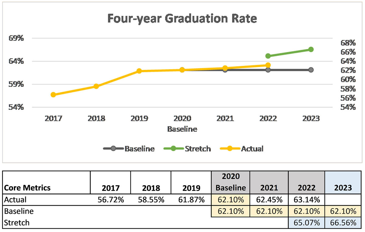 Four-year Graduation Rate metrics