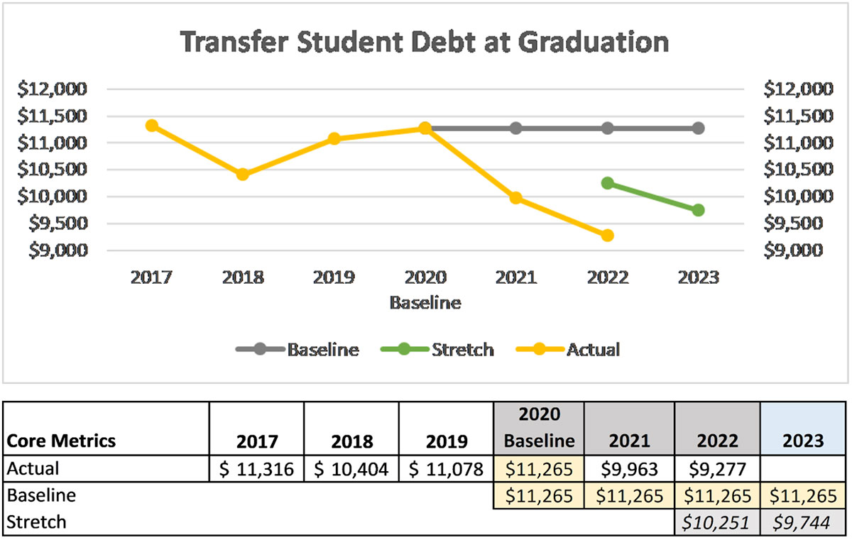 Transfer Student Debt at Graduation metrics
