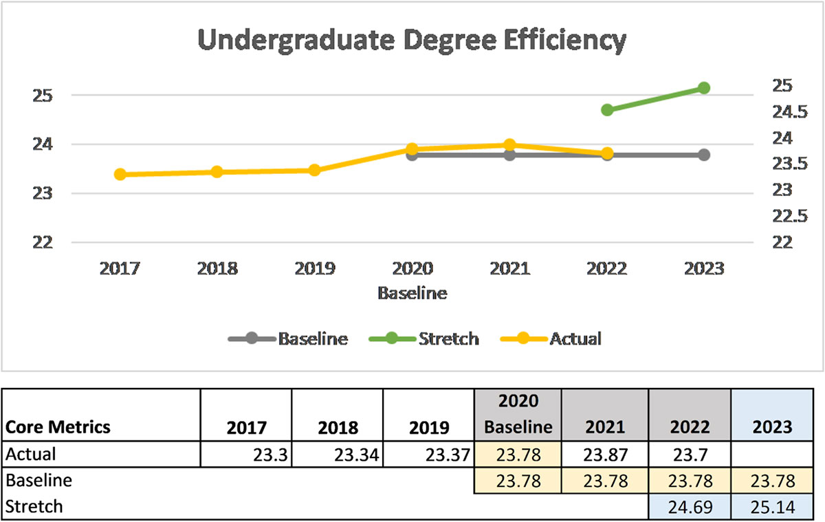 Undergraduate Degree Efficency metrics