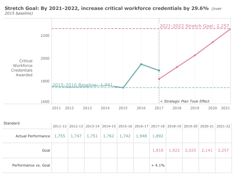 Critical workforce health completions chart
