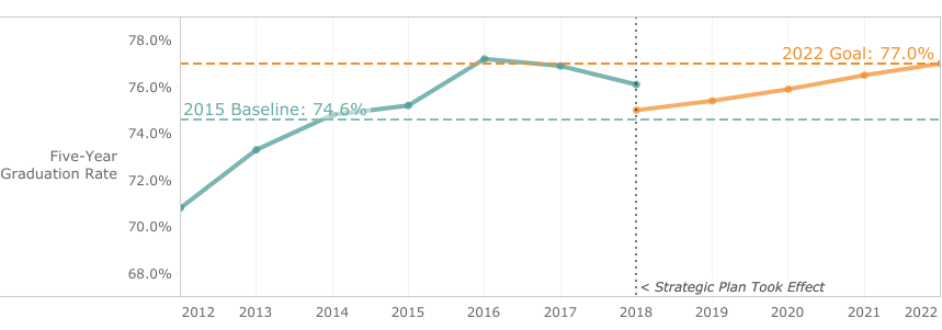 Five year graduation rate