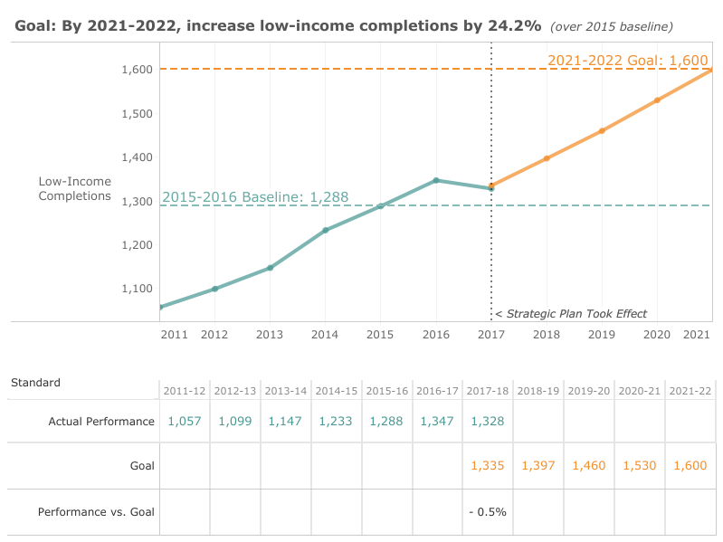 Low income completions chart