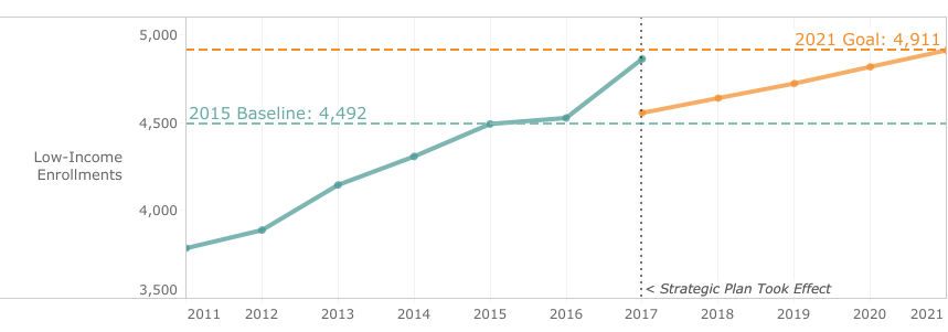 Low income enrollments chart