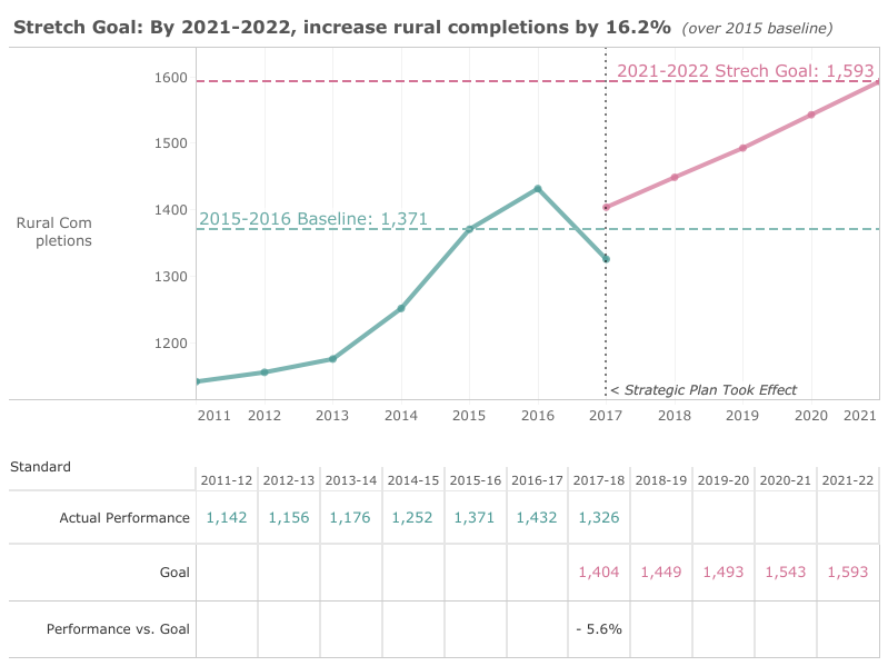 Rural completions chart