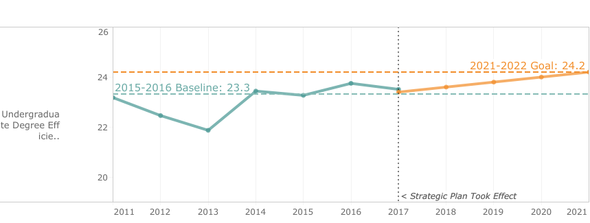 undergraduate degree efficiency chart