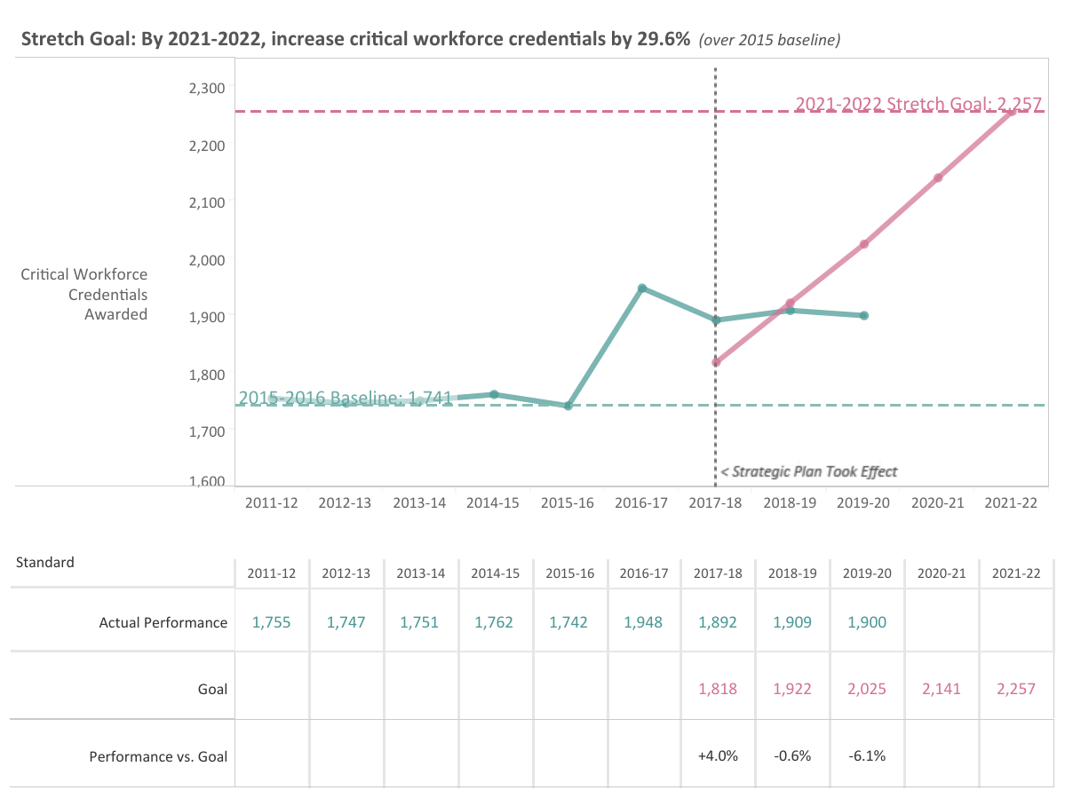 Critical workforce health completions chart