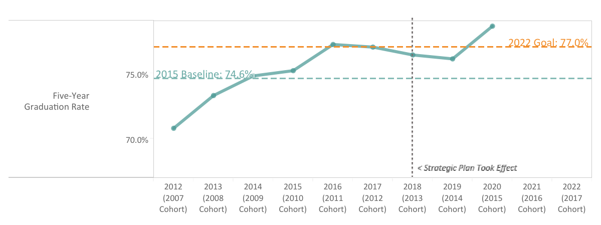 Five year graduation rate