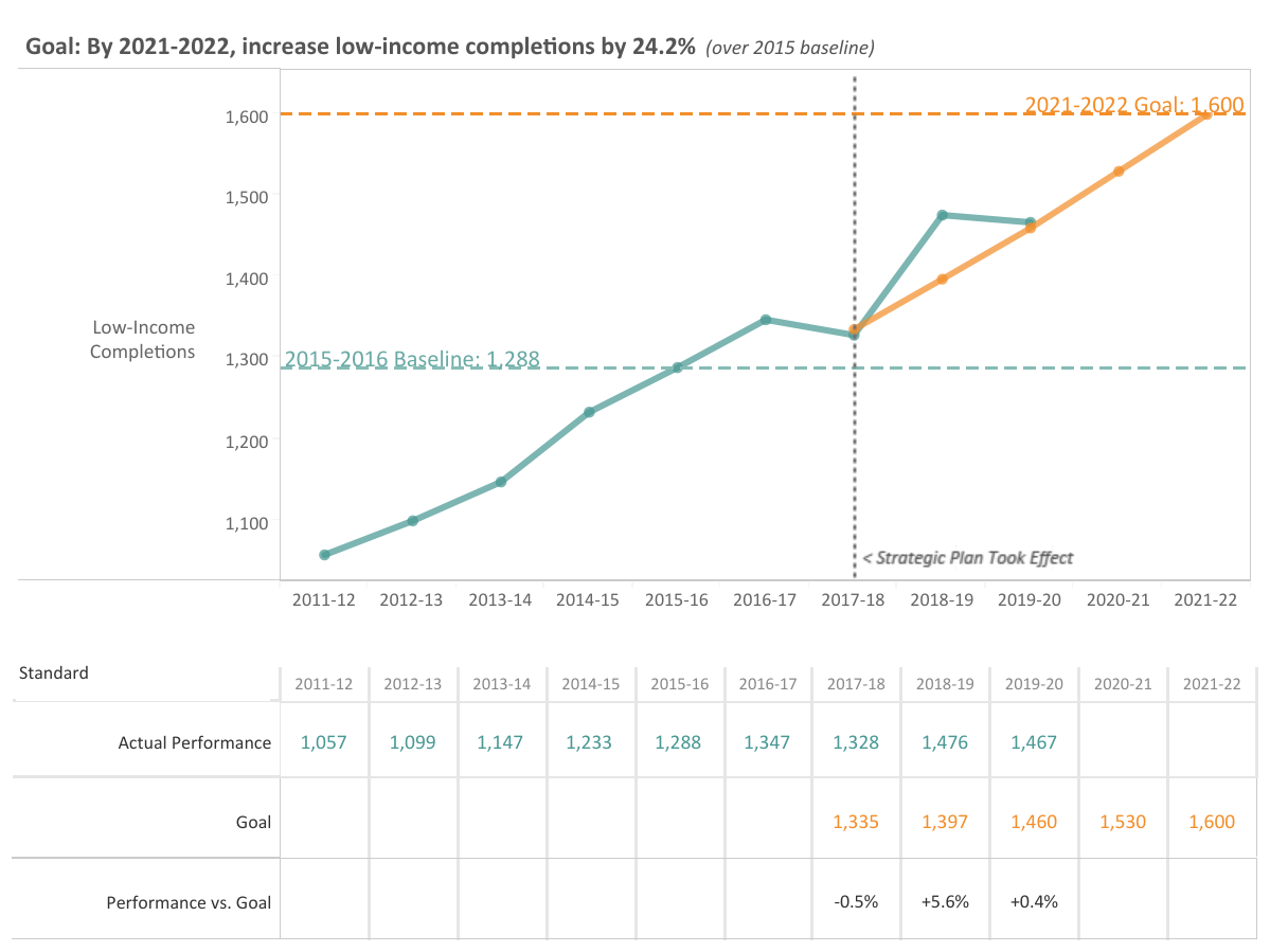 Low income completions chart
