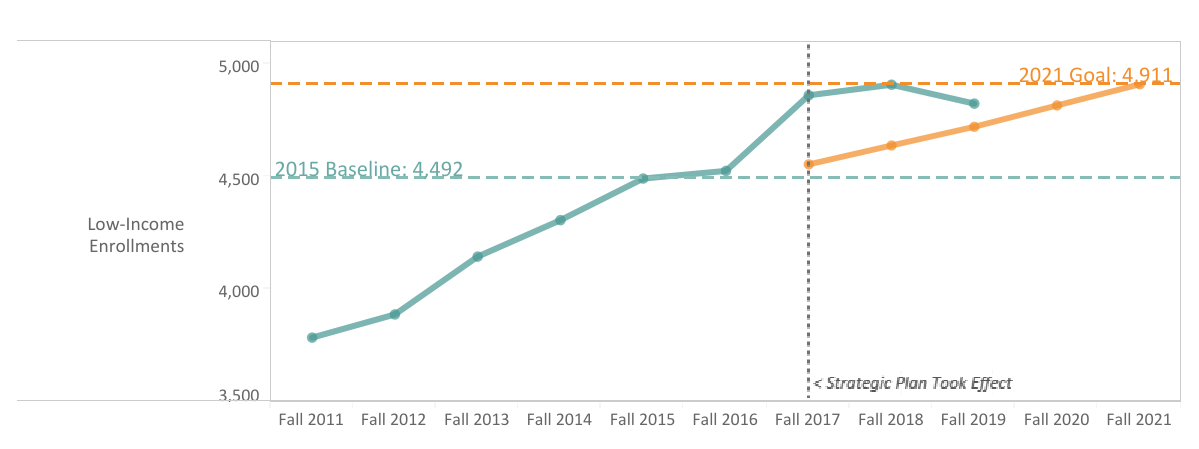 Low income enrollments chart