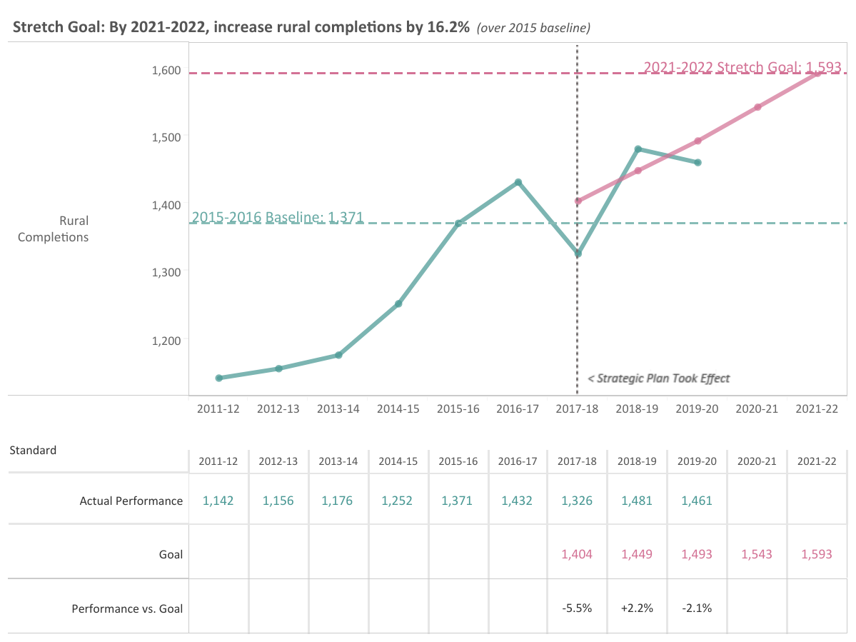 Rural completions chart