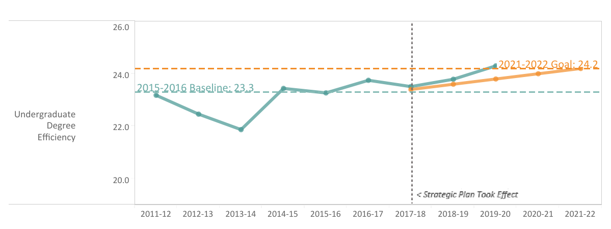 undergraduate degree efficiency chart