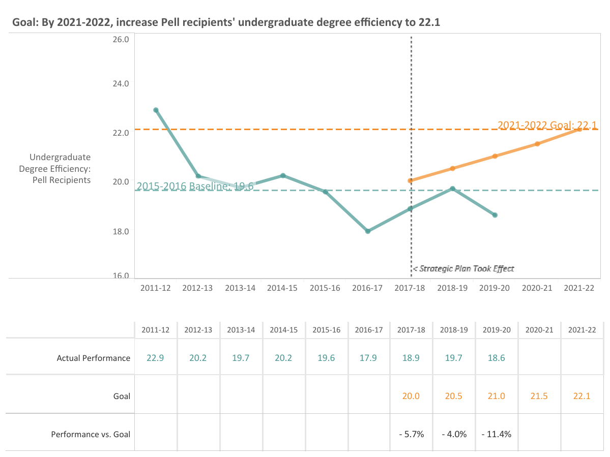 Low income degree efficiency chart