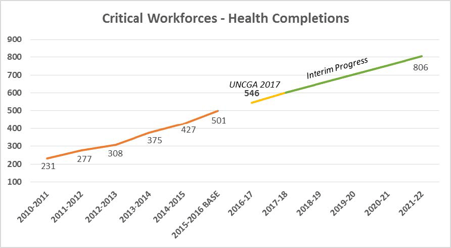Critical workforce health completions chart