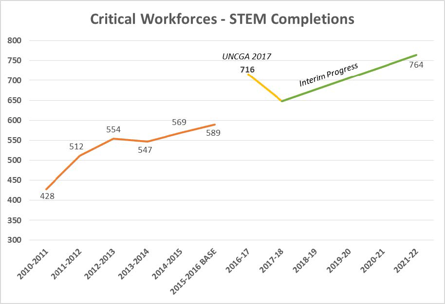 Critical workforce STEM chart
