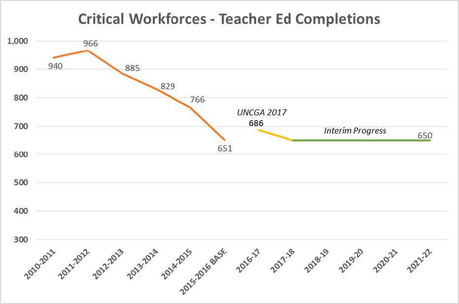 Critical workforce teacher education chart