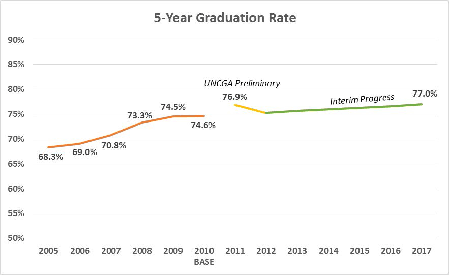 Five year graduation rate