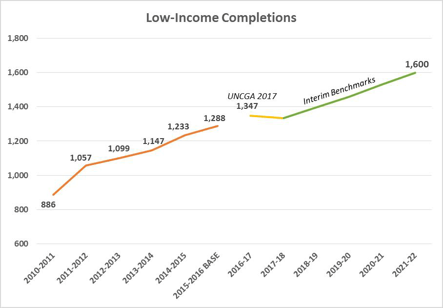 Low income completions chart
