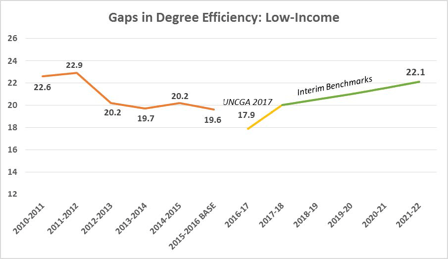 Low income degree efficiency chart