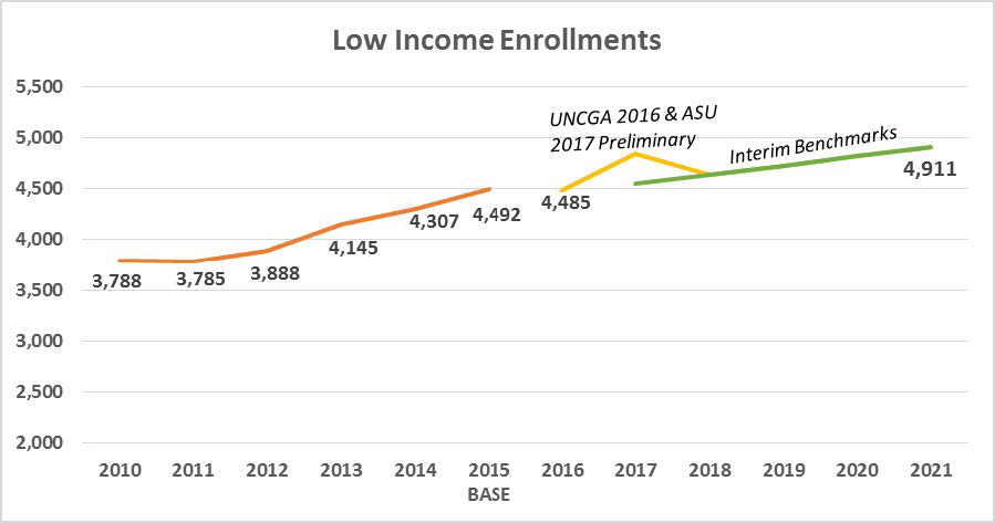 Low income enrollments chart
