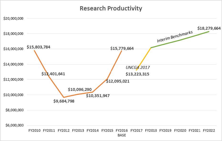 Research productivity