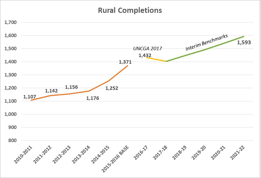 Rural completions chart