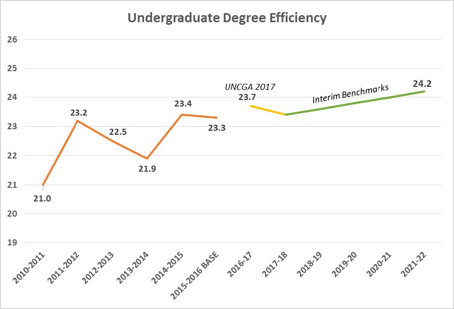 undergraduate degree efficiency chart