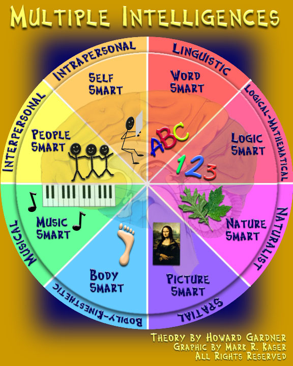 Multiple Intelligences