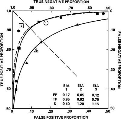 ROC Curve of HIV Tests