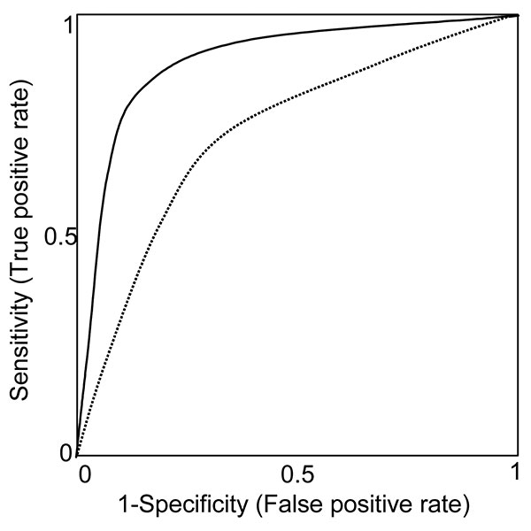 ROC curve